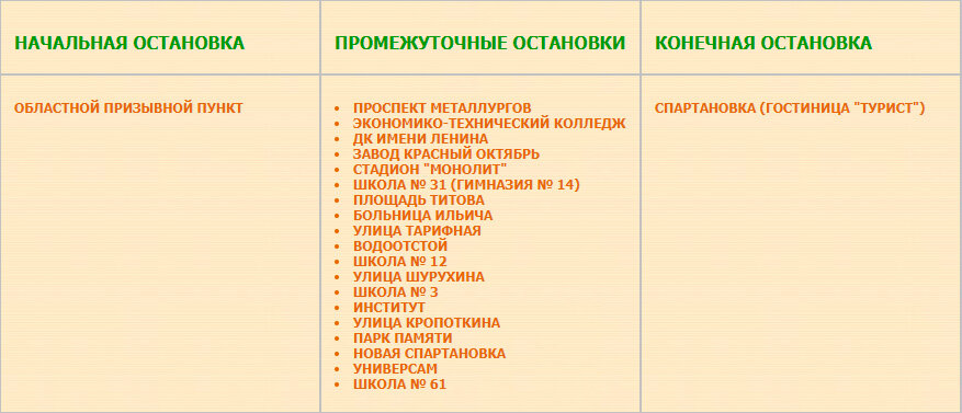 Перечень остановок маршрута № 8 Спартановка (гостиница "Турист") — Областной призывной пункт