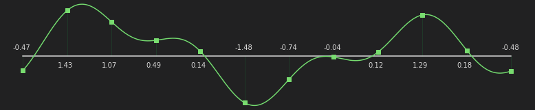 Пример сэмплирования сигнала