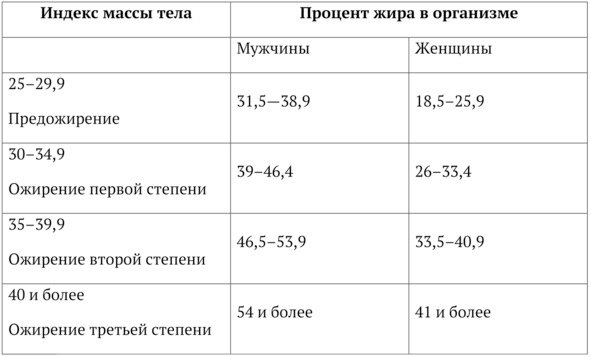 Расчет процента жира в организме