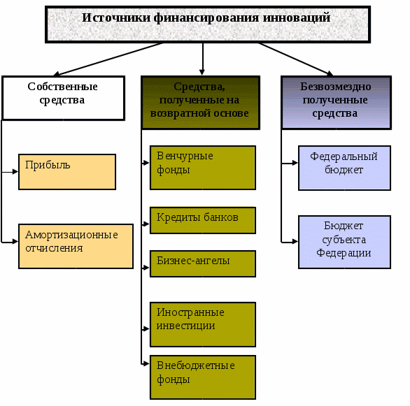 Источники финансирования инноваций