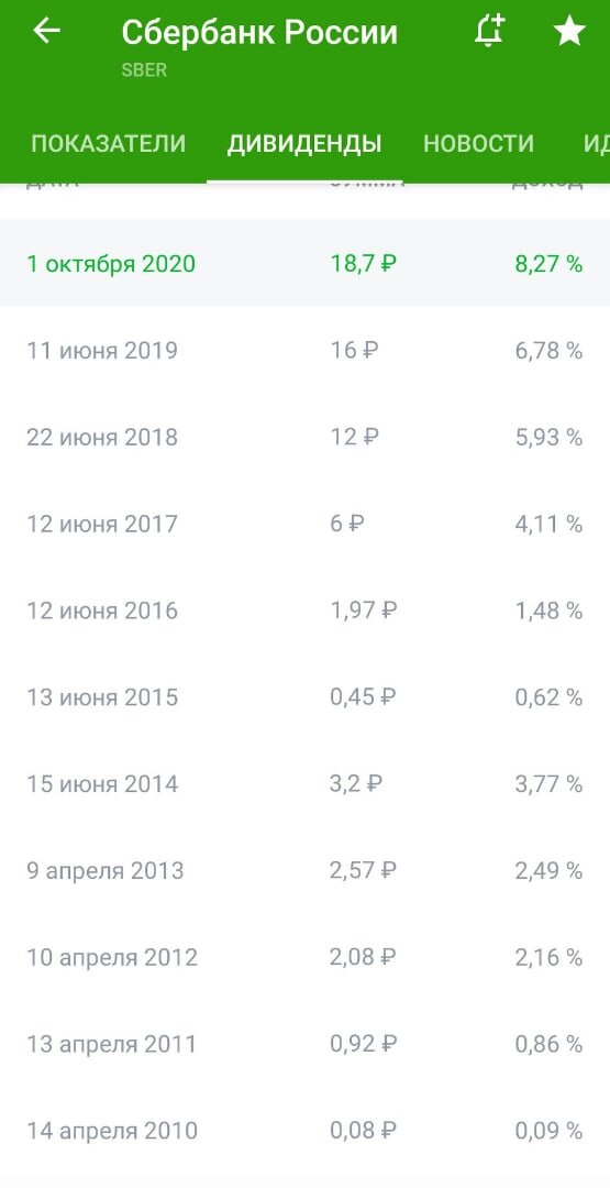 Дивиденды Сбербанка с 2010-2020