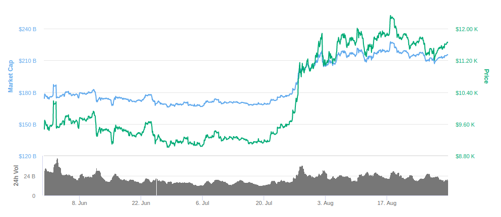 Динамика курса ВТС в июне-августе