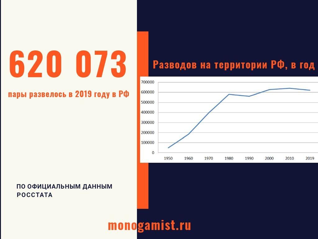 Официальная статистика Росстата по разводам в РФ