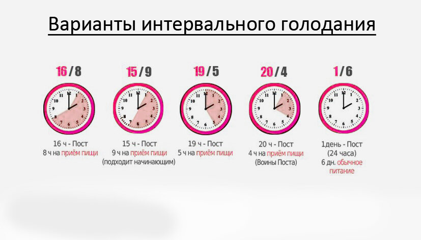 Схемы интервального голодания Схемы интервального голодания