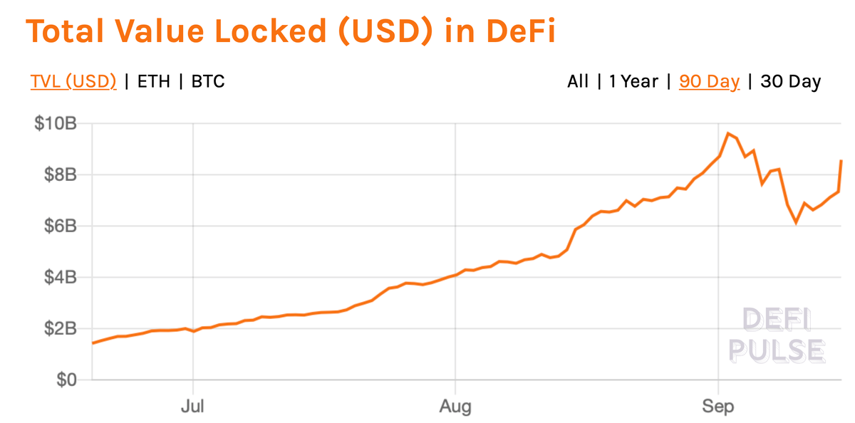 Объём средств в децентрализованных финансах