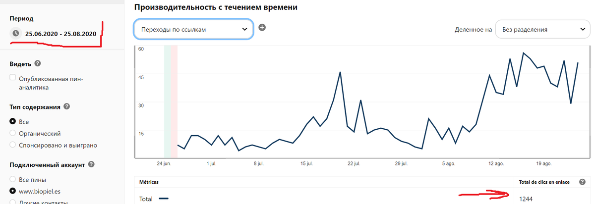 аналитика бизнес-аккаунта Пинтерест за 2 месяца работы: 1244 клики на сайт