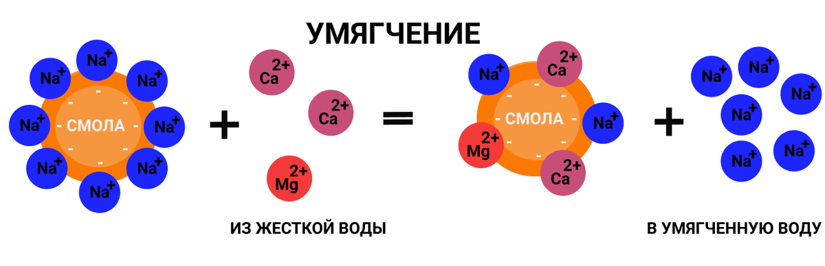 Жесткая вода смягчение. Ионный обмен. Ионообменная смола принцип работы.