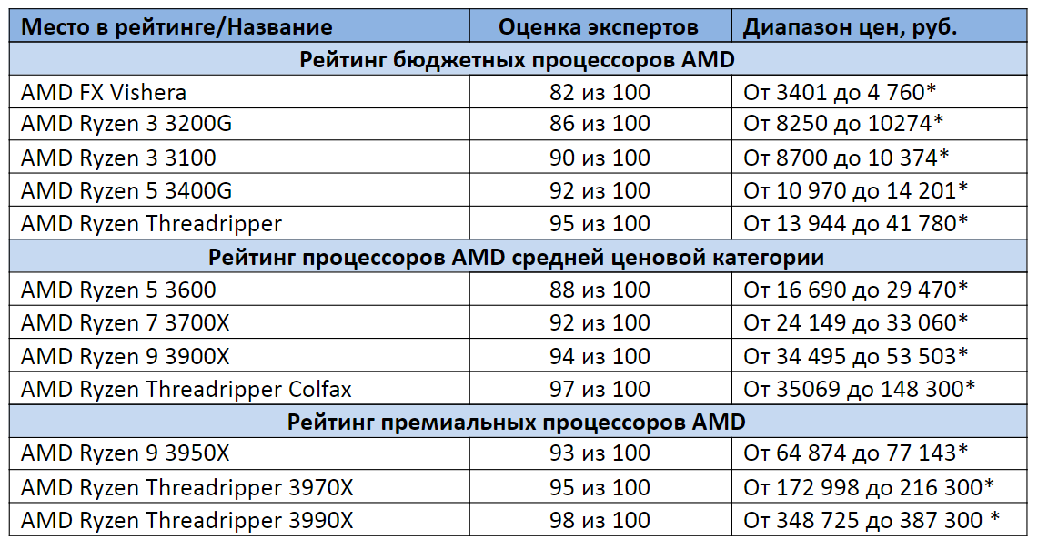 Сравнительная таблица процессоров MACBOOK M. Сравнительная таблица процессоров m MACBOOK M.