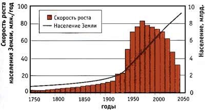 Рост населения Земли с 1760 г. по 2050 