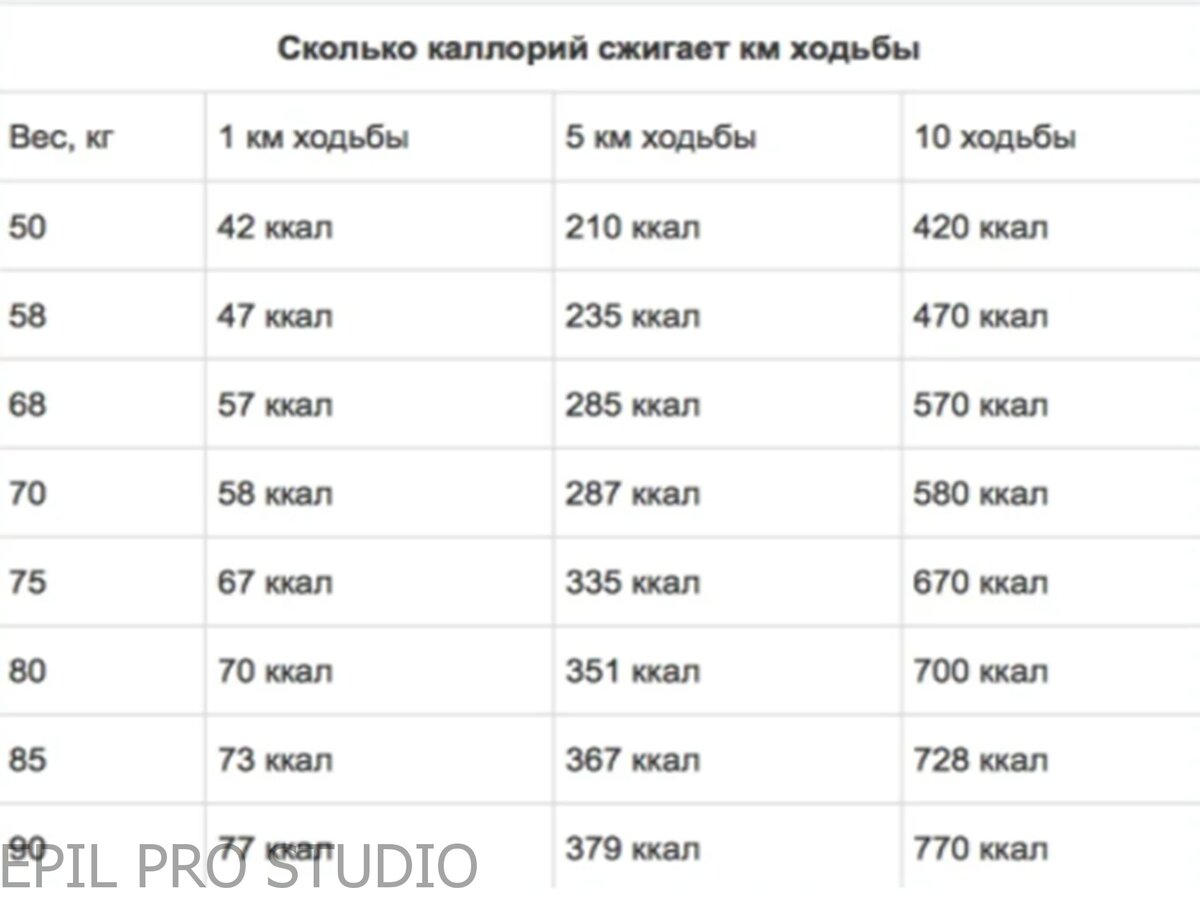 Сжигание ккал при ходьбе