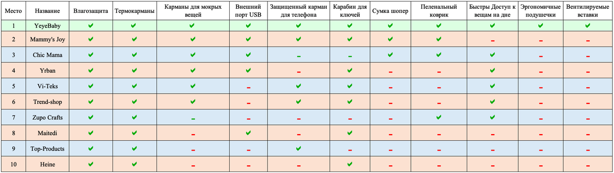 Сравнительная таблица наиболее популярных рюкзаков для мамы