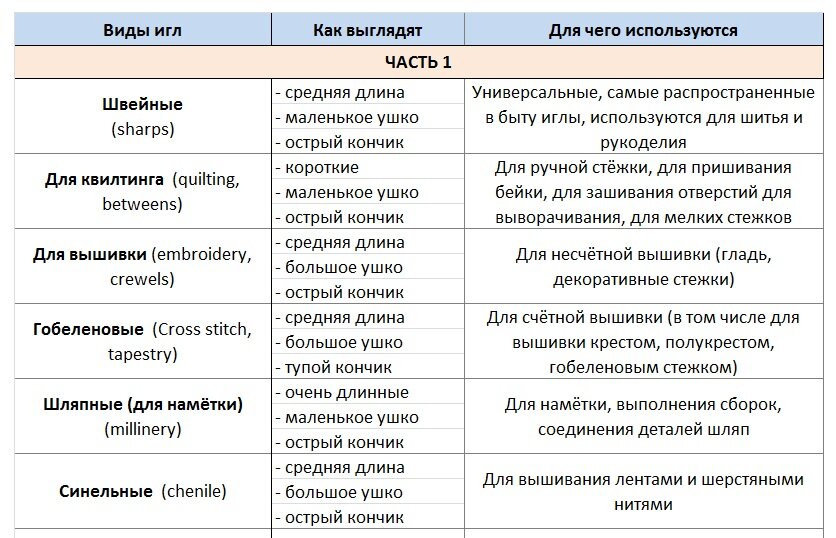 Какие иглы для каких тканей подходят: маркировка для швейных машин