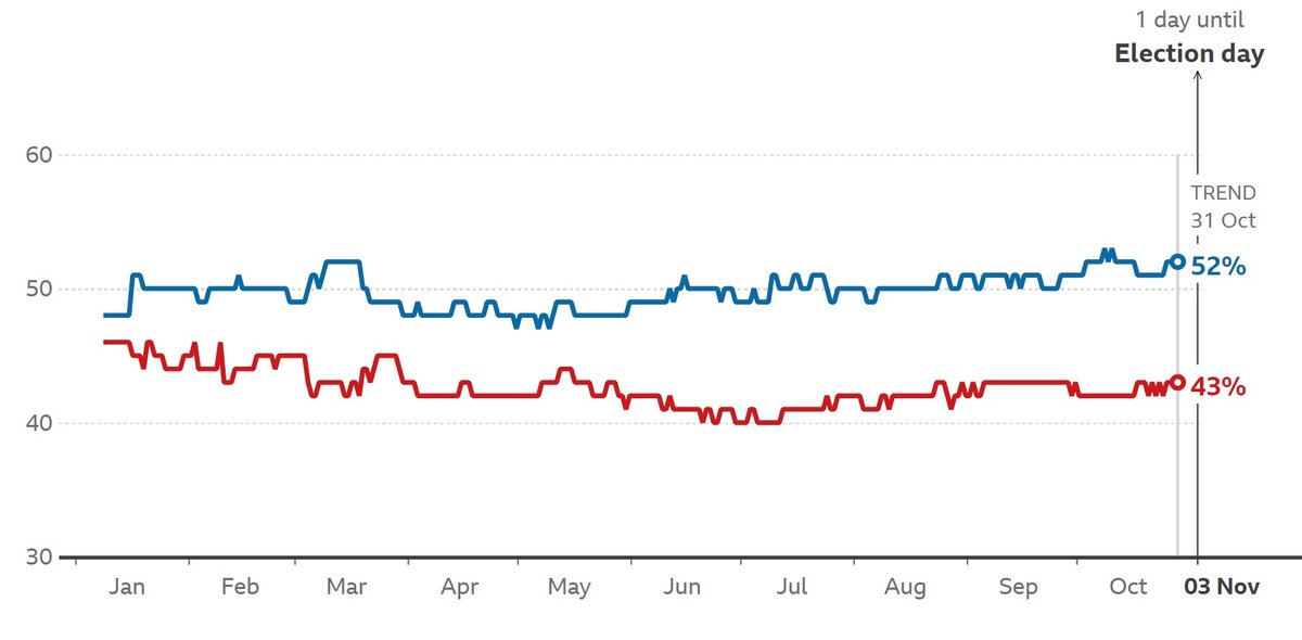 Синяя линия - поддержка избирателями Байдена, красная - Трампа за один день до голосования. Данные предоставлены BBC на 2 ноября. 