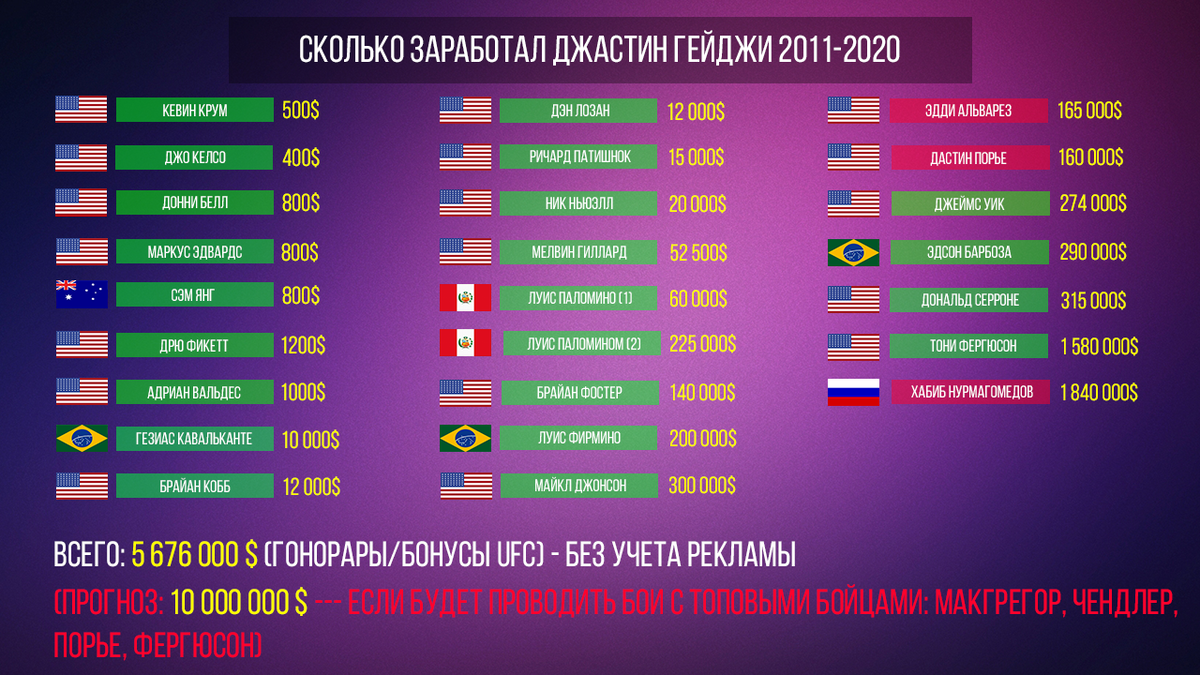 Justin gaethje. физиев гейджи юфс 286. сколько гейджи. сколько гейджи. юфс гейджи физиев.