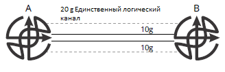 Рис. 6 Агрегирование каналов