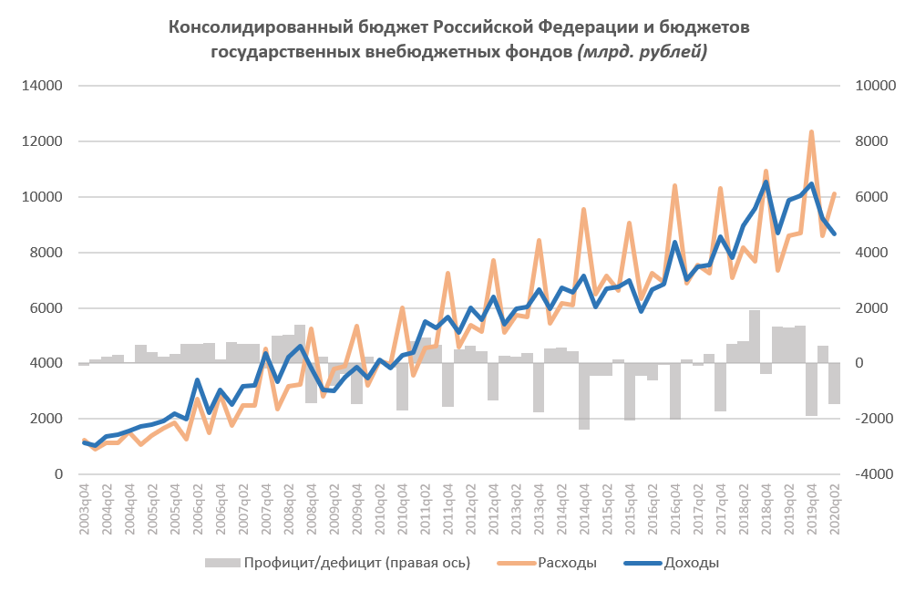 Дефицит бюджета декабрь 2023. Структура консолидированного бюджета РФ 2020. Бюджет России. Бюджет России график. Доходы консолидированного бюджета РФ 2020.