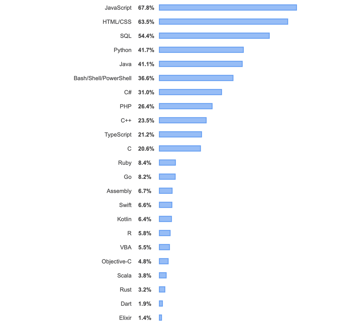 Языки javascript html и python. Диаграмма популярности языков программирования 2022. Самые популярные языки программирования. Востребованные языки программирования. Самые востребованные языки.