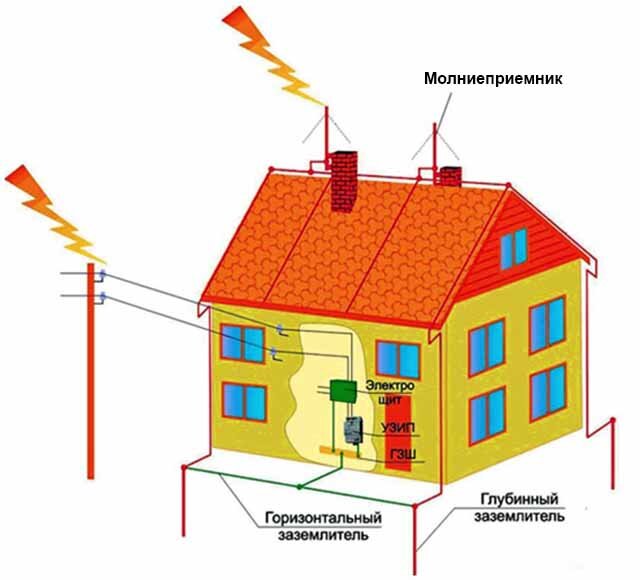 Как сделать заземление в доме, коттедже, на даче