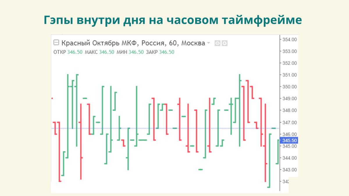 Закрытый гэп. Что такое гэп на бирже. Гэп на разрыв на графике. Гэп в трейдинге что это. Гэп при пробое уровня.