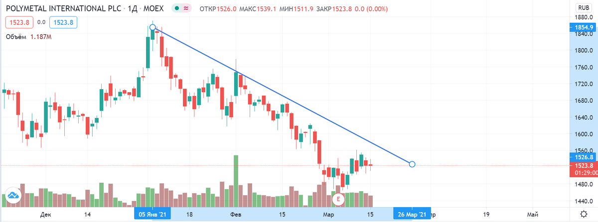 Рисунок 2. Среднесрочная линия тренда