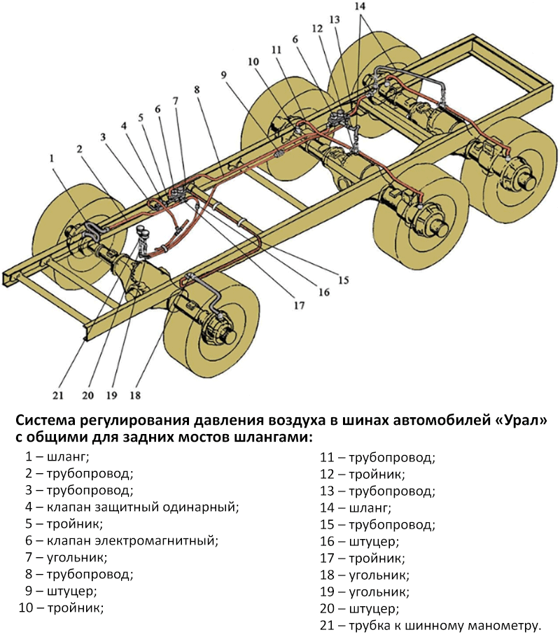 Подкачка колес урал схема