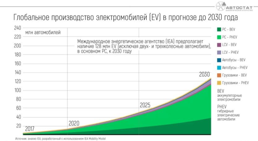 Каждый пятый автомобиль, продаваемый в 2030 году, будет электрическим. 