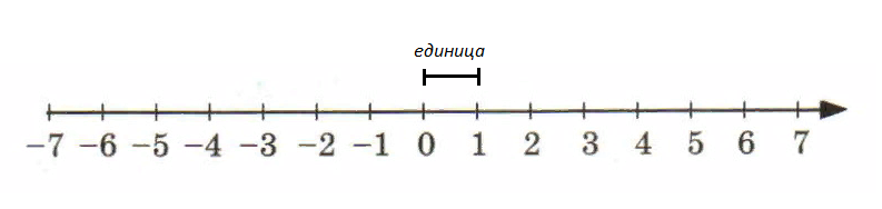 Координатная линейка. Координатная прямая с цифрами. Координатная прямая с числами. Изображение чисел на числовой оси. Изображение координатной прямой.