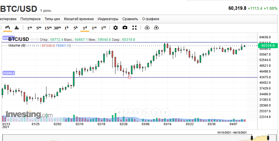 График пара BTC/USD тайм фрейм 1Д