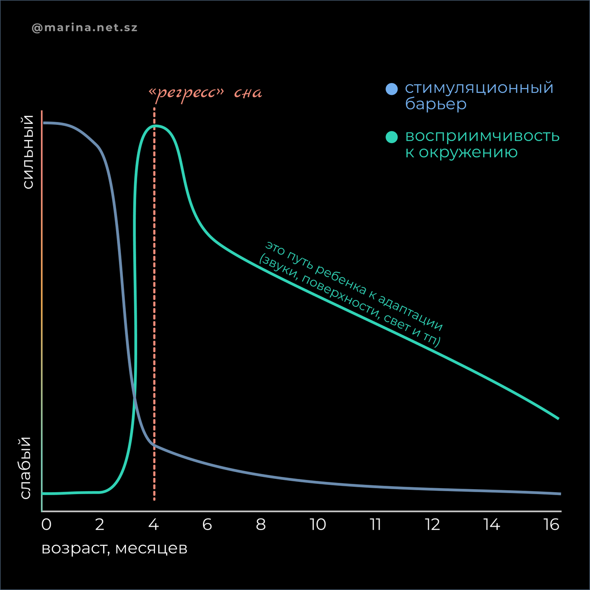 4 месяца - уязвимый период, когда барьер исчез, а ребёнок ещё не адаптировался
