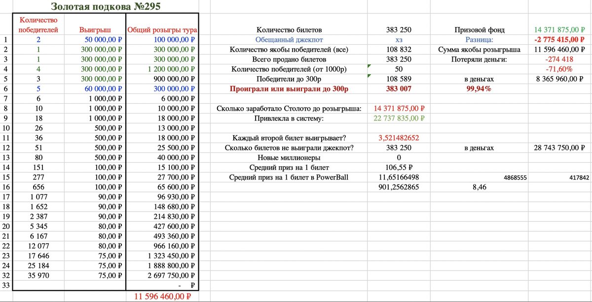 Результаты розыгрыша золотая подкова. Вероятность выигрыша в лотерею Золотая подкова. Средний выигрыш в русское лото. Анализ розыгрыша призов. Русское лото 25.09.2021.