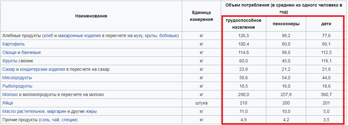 Табличка взята из Википедии.