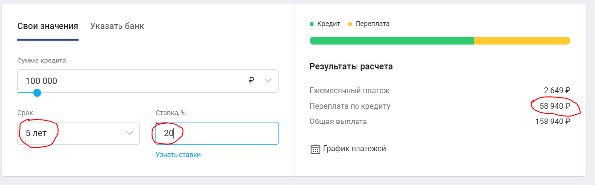 Реальный кейс - ради интереса узнавал, под какой процент может дать кредит банк. Ставка 20% при ключевой в 5%.