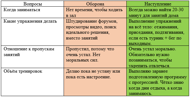 Отличия оборонительного и наступательного подходов