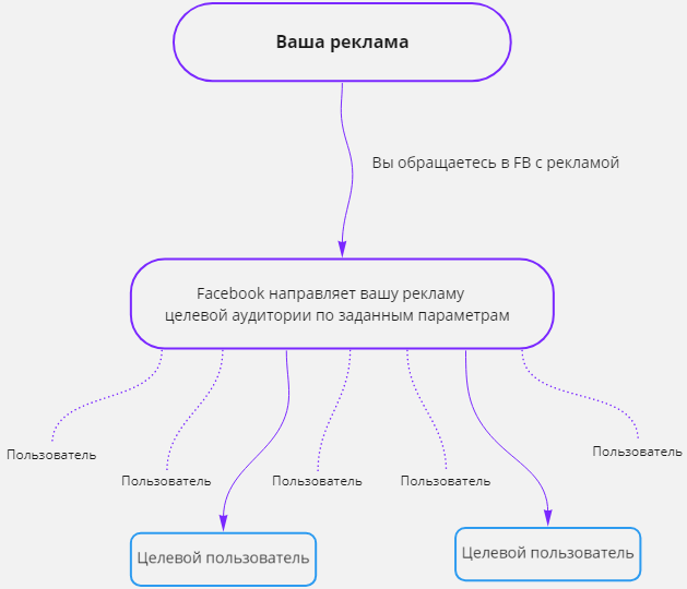 Примерное и грубое представление процесса показа рекламы целевой аудитории