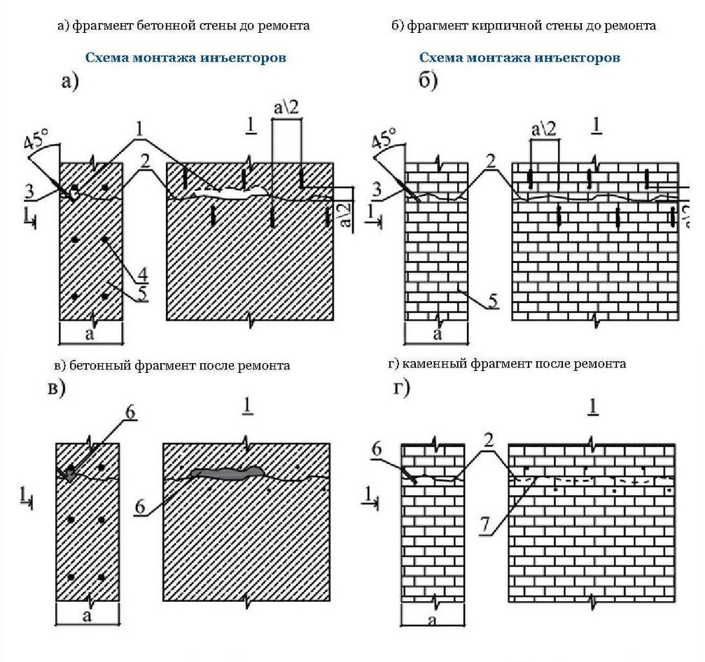 Схема заполнения статичных трещин и пустот в монолитной бетонной или кирпичной стене. 1 - Внутренние пустоты и полости; 2 - Сквозная трещина более 0.4 мм; 3 - Инъектор; 4 - Арматура; 5 - Каменный или железобетонный фрагмент; 6 - Заполнение пустот растворимой смесью Скрепа М600 Инъекционная; Заполнение трещин растворимой смесью Скрепа М600 Инъекционная.