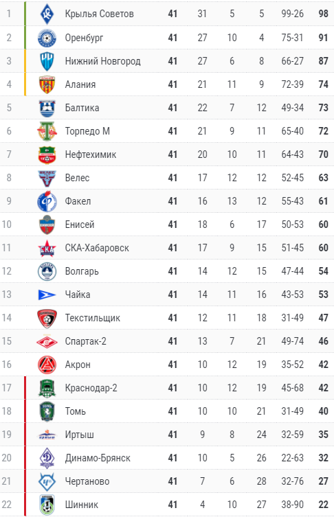 Турнирная таблица после 41 матча.