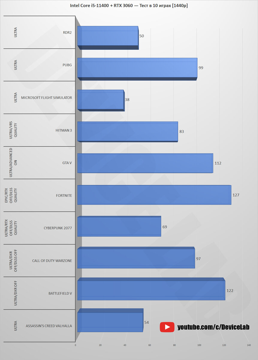 Intel Core i5-11400 + RTX 3060 12 ГБ — Тест в 10 играх! [1080p, 1440p, 4K]  | DeviceLab | Дзен