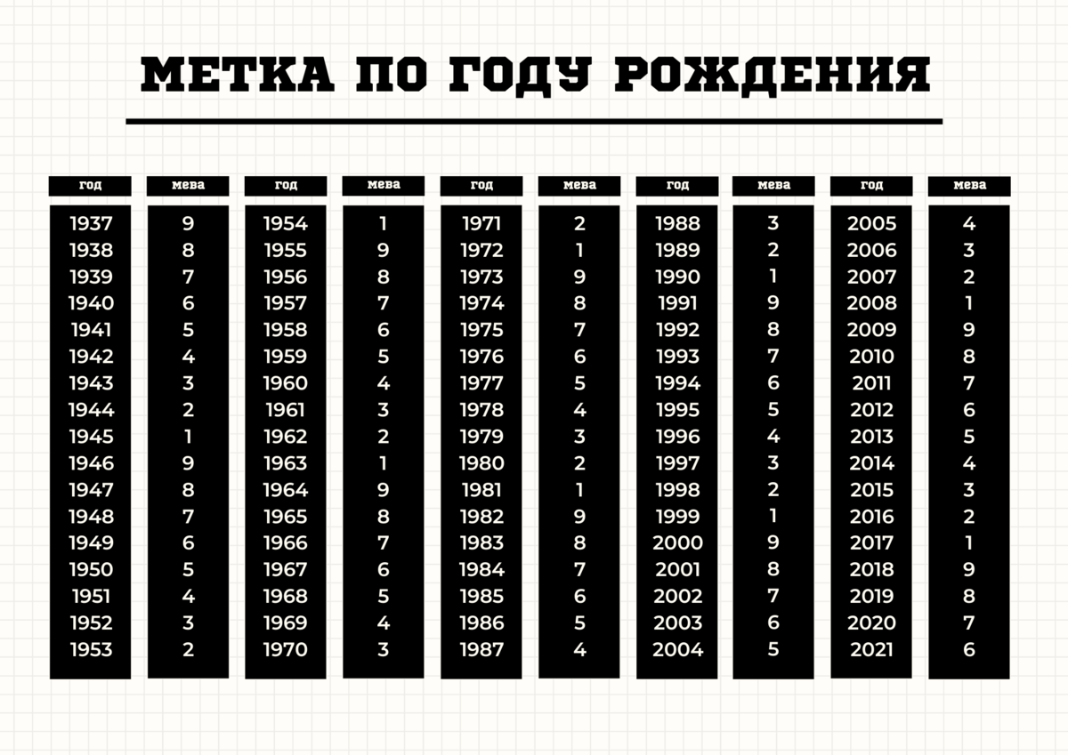 График даты рождения с расшифровкой. Ваша карма по году рождения мева таблица. Таблица мева карма по году. 1981 Мева. Мева по году рождения.