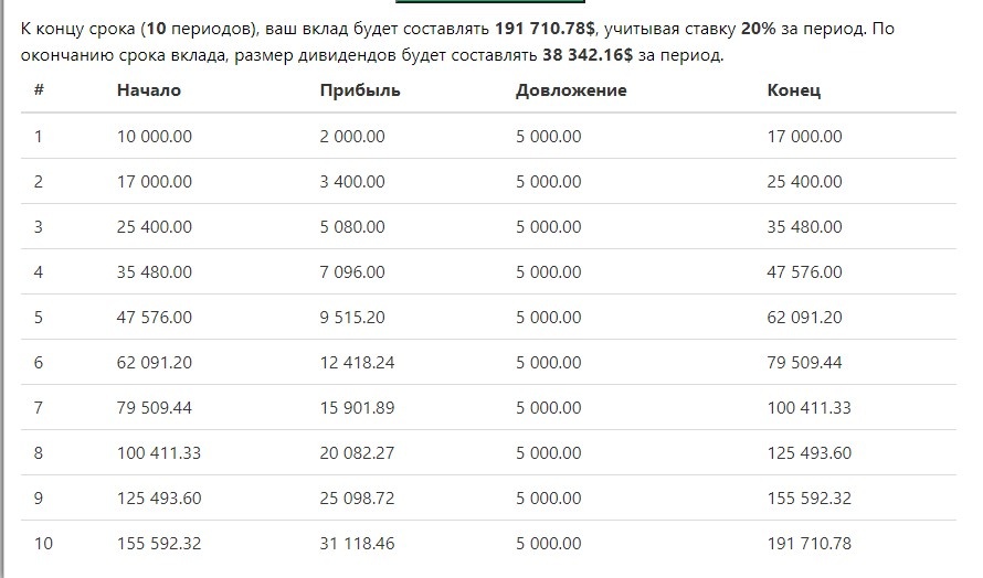 Здесь на таблице сложного процента мы видим полученную сумму с 10 000$ через 10 лет