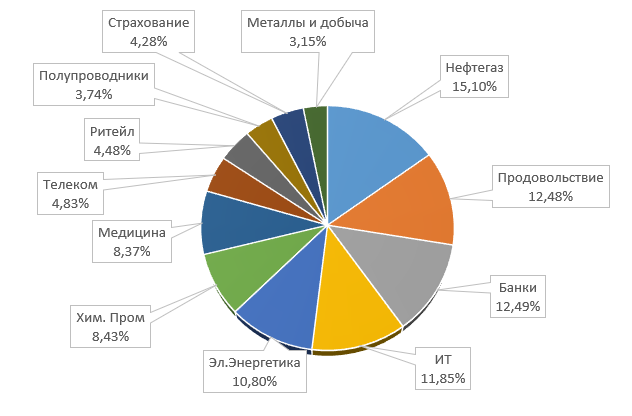 Мой портфель акций: сектора экономики