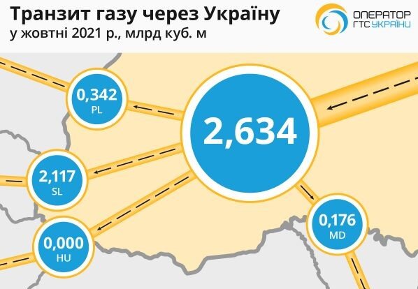 Транзит газа через Украину в октябре 2021г. скрин сайта Оператора ГТС 