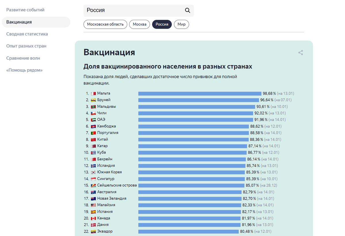 На этой странице Яндекса мы видим, что Дания находится на 21 месте в мире по доле вакцинированного населения, которая составляет почти 82% на 13 января 2022. Для сравнения Россия идет на этом сайте в десятом десятке - на 94 месте (47% охвата).