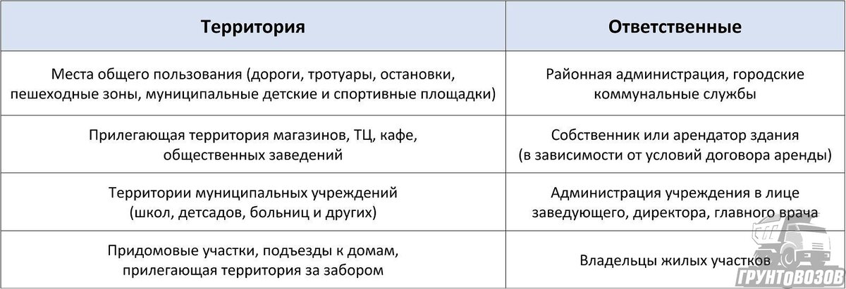 Таблица распределения ответственности за содержание территорий частного сектора