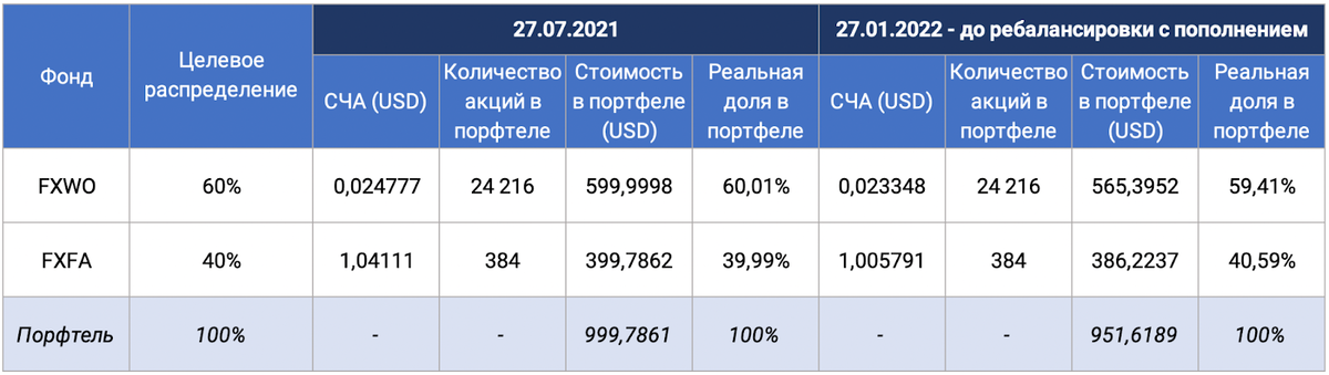 Источник: NAV фондов, расчеты FinEx