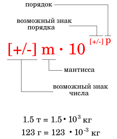 Экспоненциальная, научная, форма записи чисел