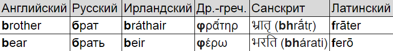 Регулярное индо-европейское звуковое соответствие [b - bh - f]