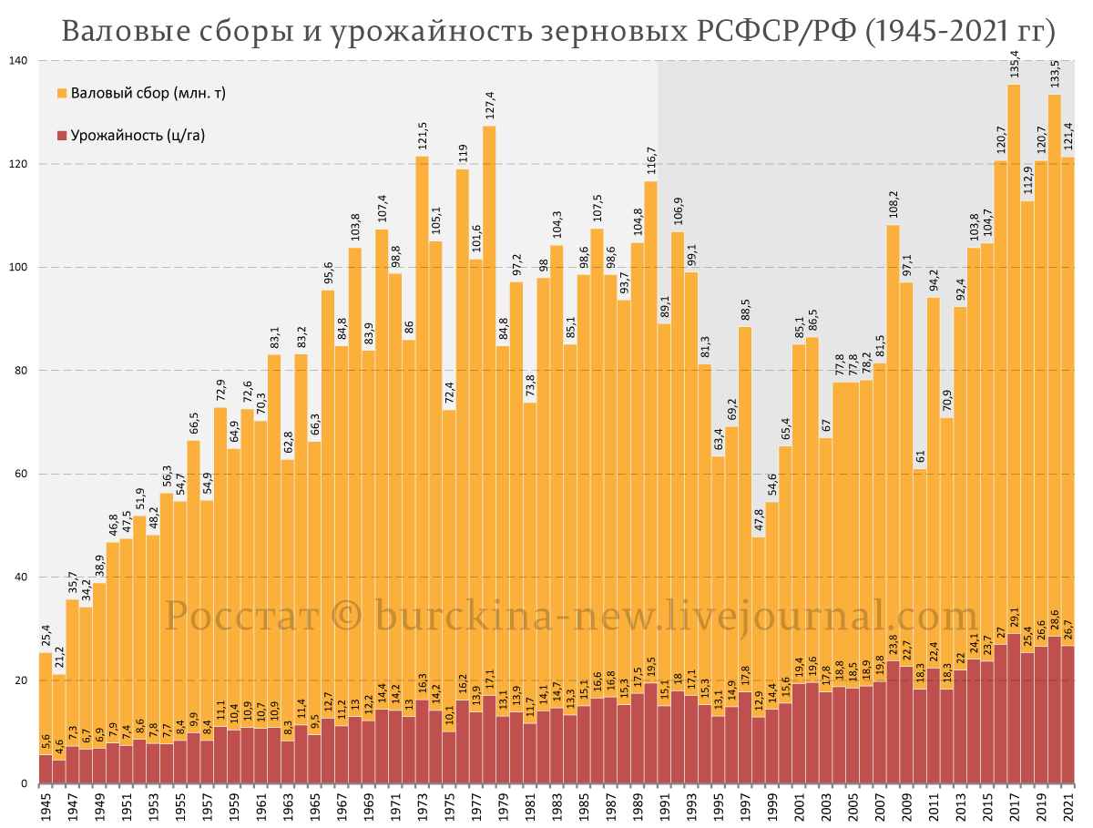 О конце эры высоких урожаев в России без импортных семян