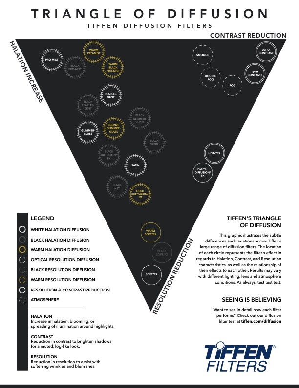 Назначение фильтров Tiffen. Нижняя вершина — снижение избыточной резкости, правая верхняя — снижение контраст, левая верхняя — усиление свечения.