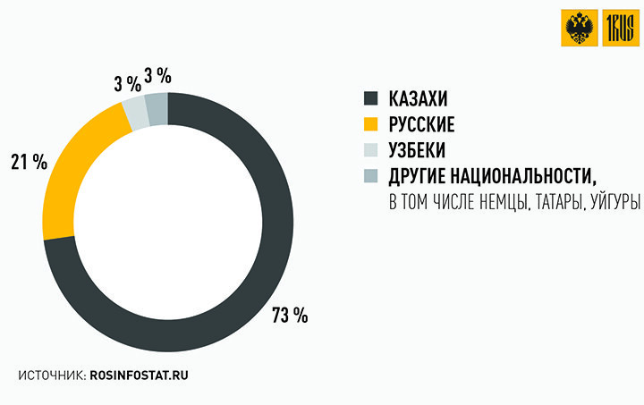 РУССКИЕ СОСТАВЛЯЮТ БОЛЕЕ ОДНОЙ ПЯТОЙ ЧАСТИ НАСЕЛЕНИЯ И ЯВЛЯЮТСЯ ВТОРЫМ ПО ЧИСЛЕННОСТИ НАРОДОМ В КАЗАХСТАНЕ.