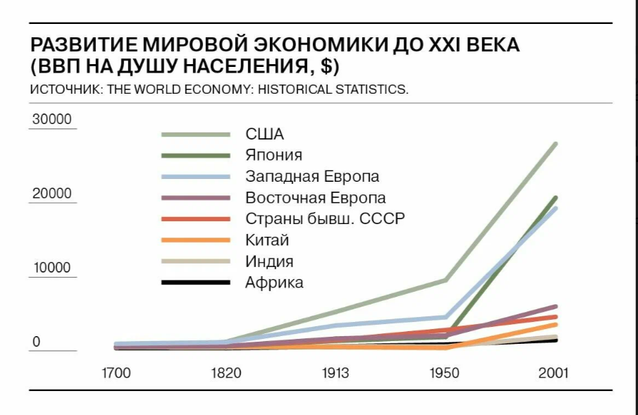 рост ВВП в СССР и на Западе